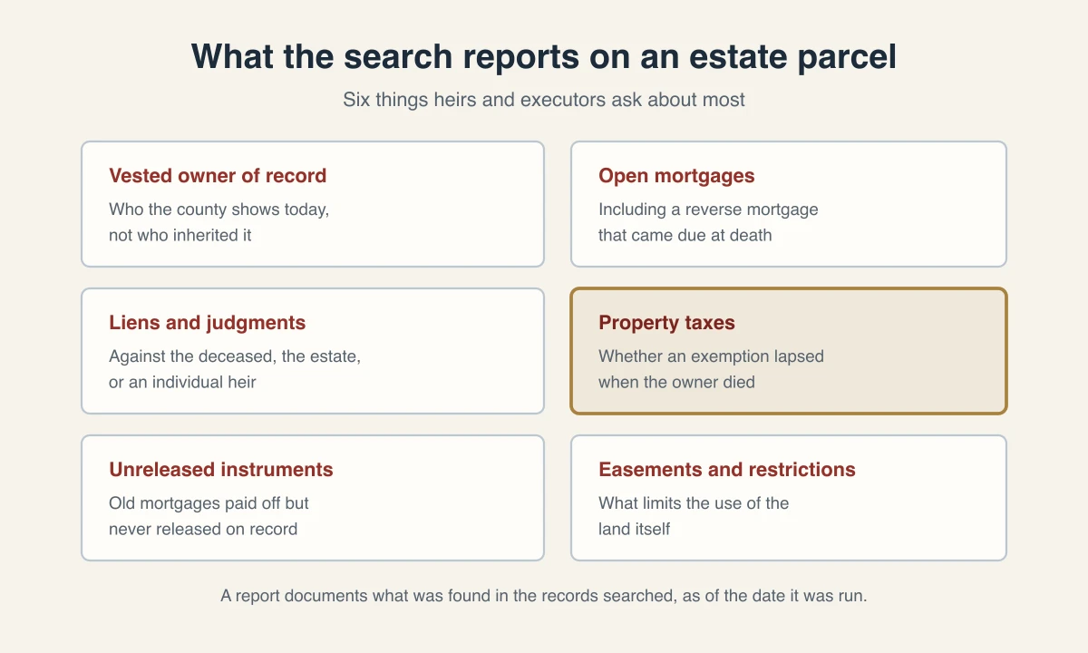 Six things an estate title search reports: vested owner of record, open mortgages including reverse mortgages, liens and judgments, property tax status, unreleased instruments, and easements and restrictions