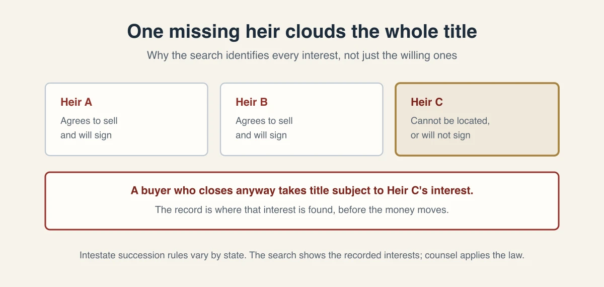 Diagram showing two heirs willing to sign and a third who cannot be located, illustrating that a buyer who closes anyway takes title subject to the missing heir's interest