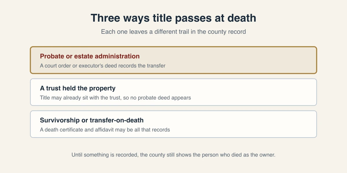 Three ways title passes at death: probate or estate administration, a trust that already held the property, and survivorship or transfer-on-death