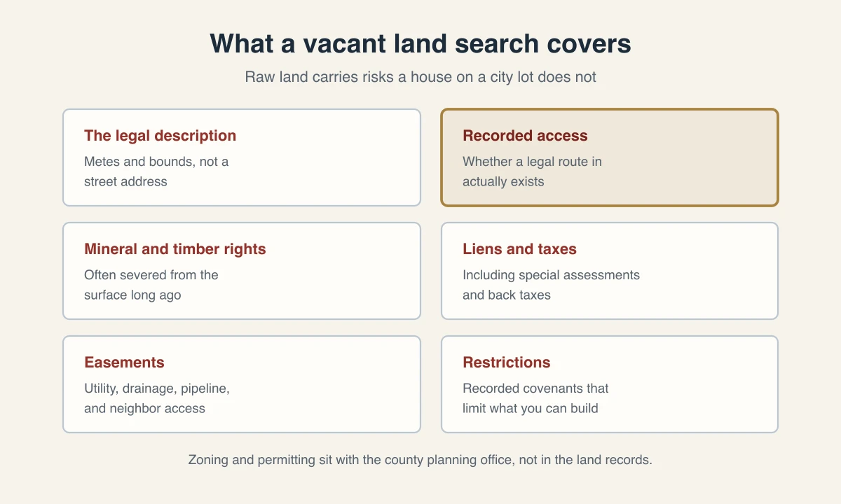 Six areas a vacant land title search covers: the legal description, recorded access, mineral and timber rights, liens and taxes, easements, and recorded restrictions