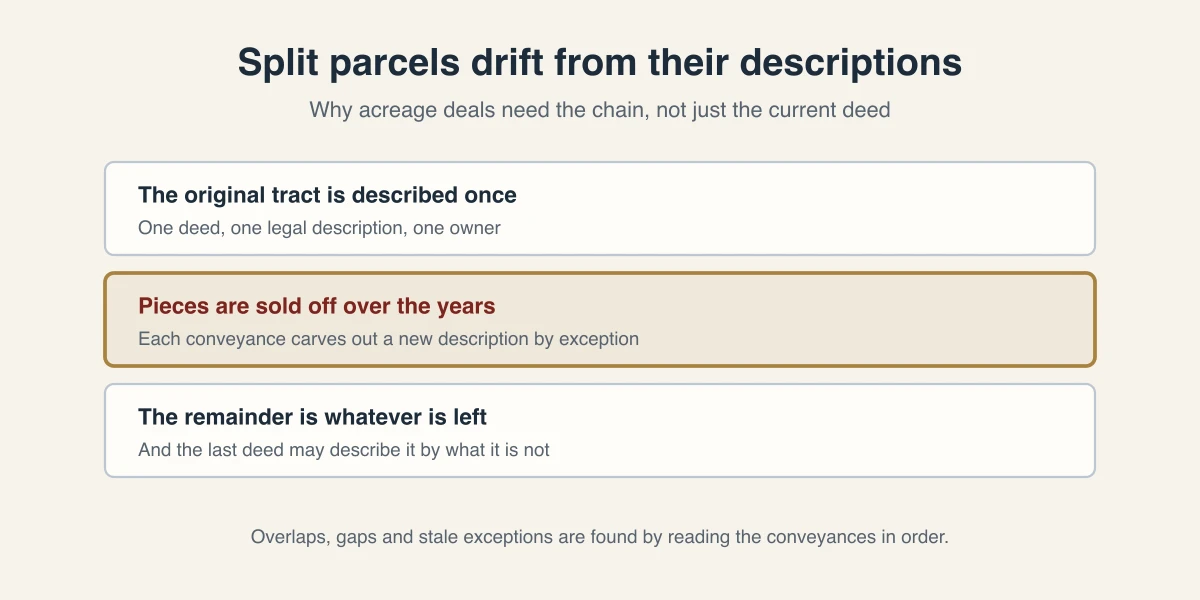 How an original tract described once becomes a remainder parcel after pieces are sold off, with each conveyance carving out a new description by exception